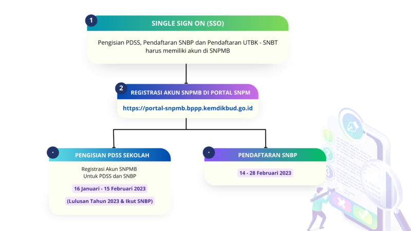 SNBP – Penerimaan Mahasiswa USU