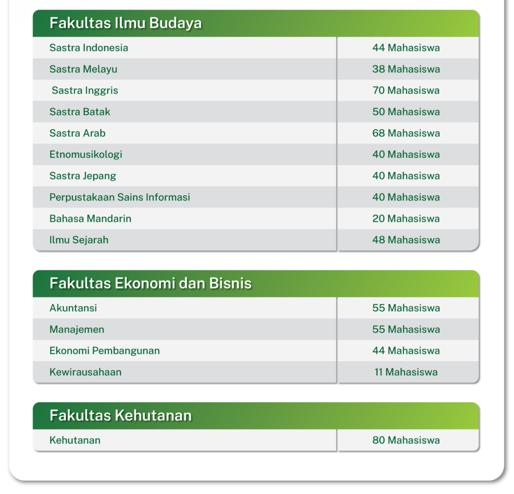 Daya Tampung Snbp Penerimaan Mahasiswa Usu